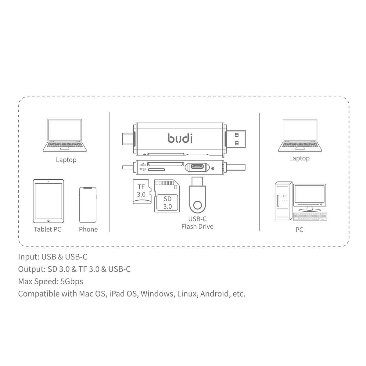 budi card reader compatibility: SD 3.0, TF 3.0 and USB-C flash drive for laptop, tablet, phone and PC